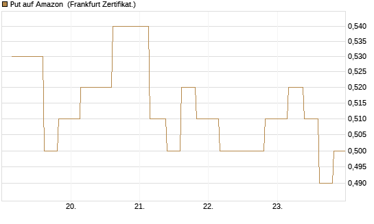 Put auf Amazon [Vontobel] Chart