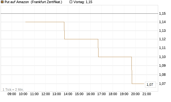 Put auf Amazon [Vontobel] Chart
