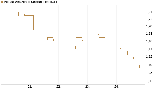 Put auf Amazon [Vontobel] Chart