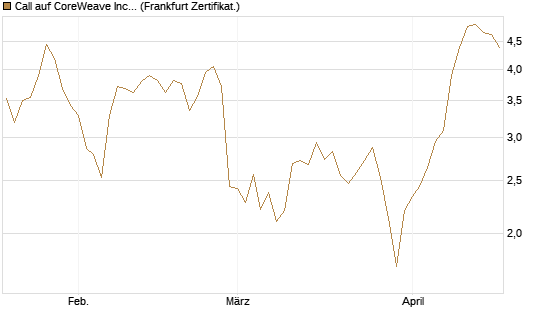 Call auf CoreWeave Inc [Vontobel] Chart