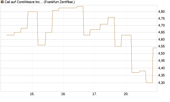 Call auf CoreWeave Inc [Vontobel] Chart