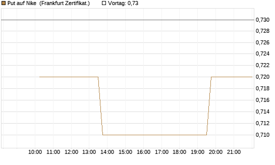 Put auf Nike [Vontobel] Chart
