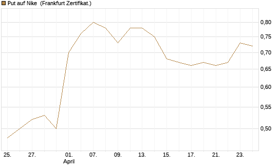 Put auf Nike [Vontobel] Chart
