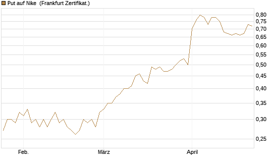 Put auf Nike [Vontobel] Chart