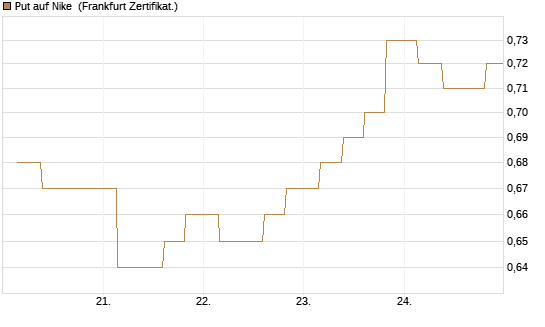 Put auf Nike [Vontobel] Chart