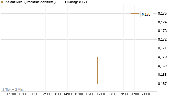 Put auf Nike [Vontobel] Chart