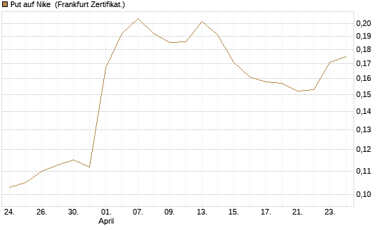 Put auf Nike [Vontobel] Chart
