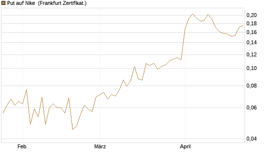 Put auf Nike [Vontobel] Chart