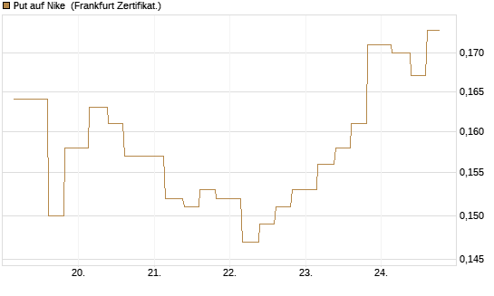 Put auf Nike [Vontobel] Chart