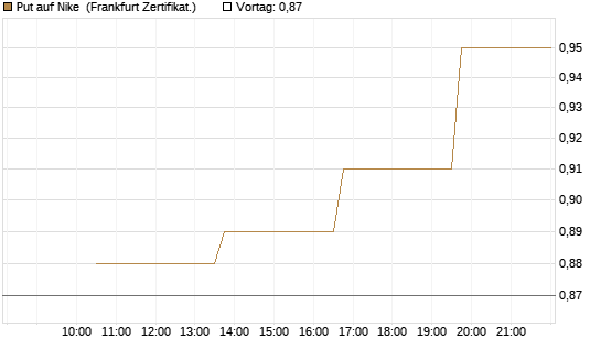 Put auf Nike [Vontobel] Chart