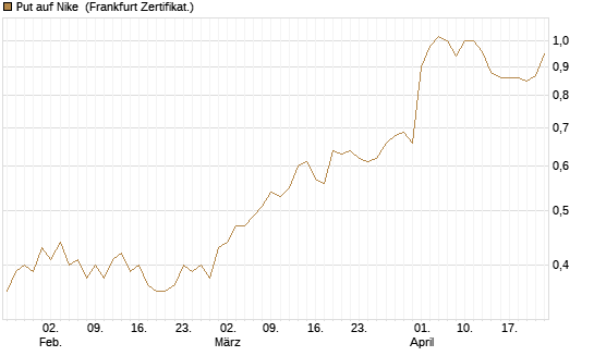 Put auf Nike [Vontobel] Chart