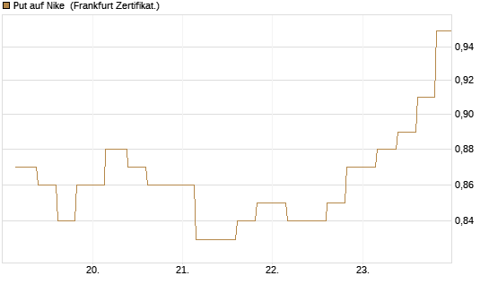 Put auf Nike [Vontobel] Chart