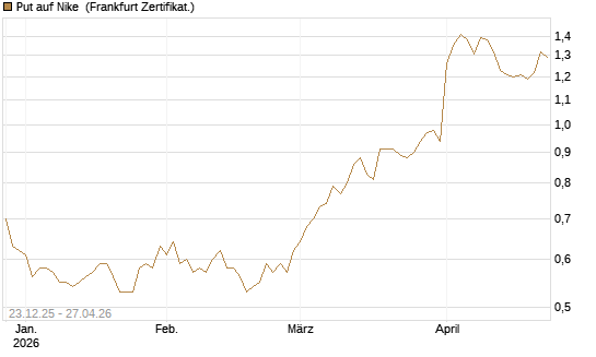 Put auf Nike [Vontobel] Chart