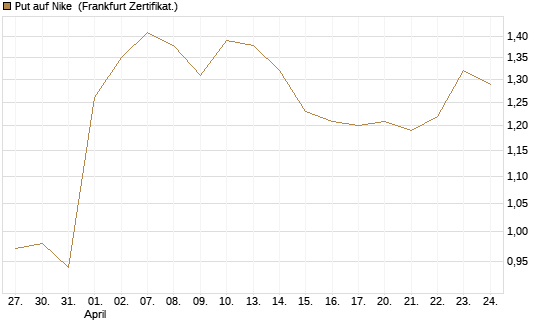 Put auf Nike [Vontobel] Chart