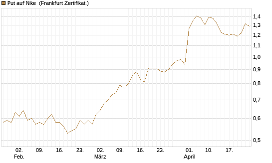 Put auf Nike [Vontobel] Chart