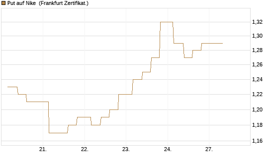 Put auf Nike [Vontobel] Chart