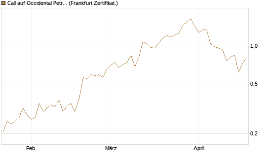 Call auf Occidental Petroleum Corp. [Vontobel] Chart