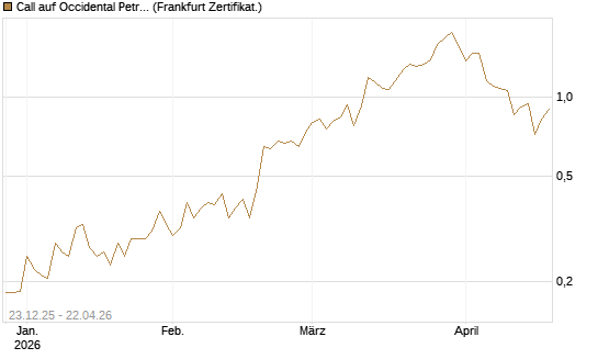 Call auf Occidental Petroleum Corp. [Vontobel] Chart