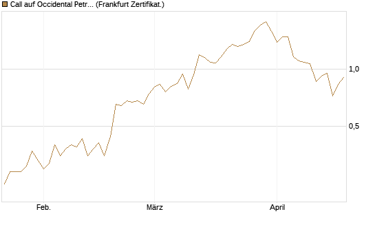 Call auf Occidental Petroleum Corp. [Vontobel] Chart