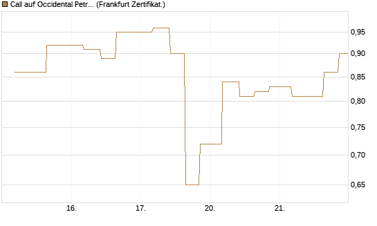 Call auf Occidental Petroleum Corp. [Vontobel] Chart