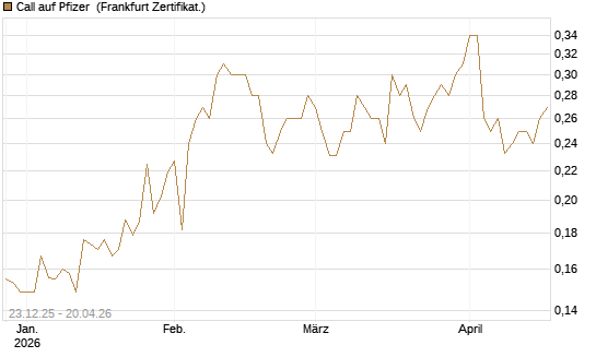 Call auf Pfizer [Vontobel] Chart