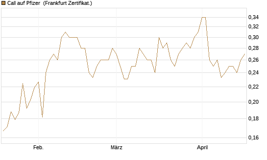 Call auf Pfizer [Vontobel] Chart