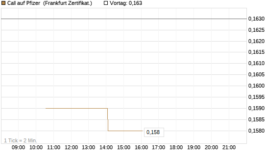 Call auf Pfizer [Vontobel] Chart
