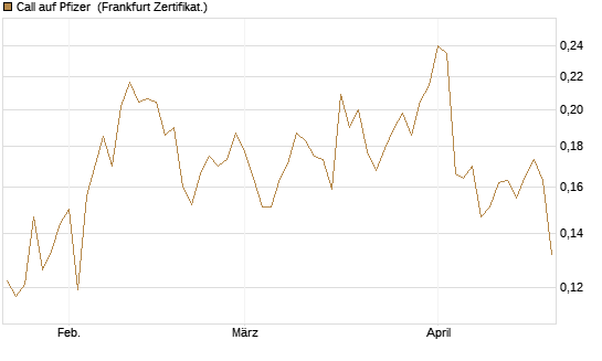 Call auf Pfizer [Vontobel] Chart