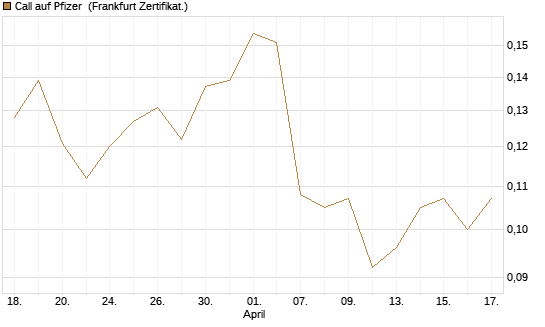Call auf Pfizer [Vontobel] Chart