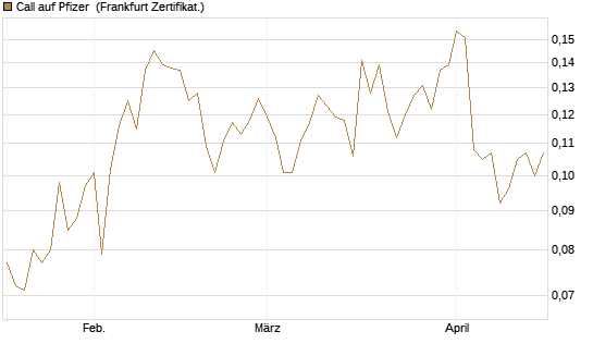 Call auf Pfizer [Vontobel] Chart