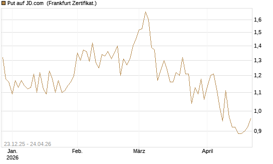 Put auf JD.com [Vontobel] Chart