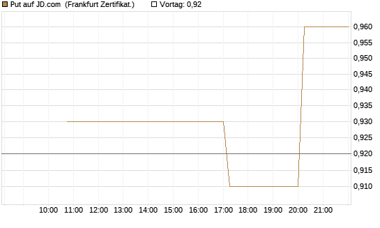 Put auf JD.com [Vontobel] Chart