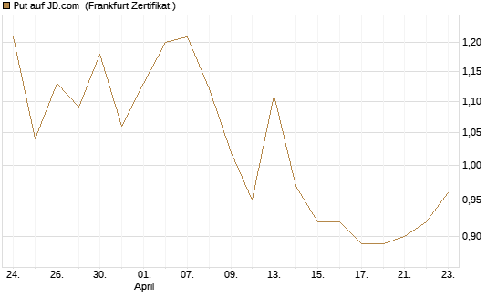 Put auf JD.com [Vontobel] Chart