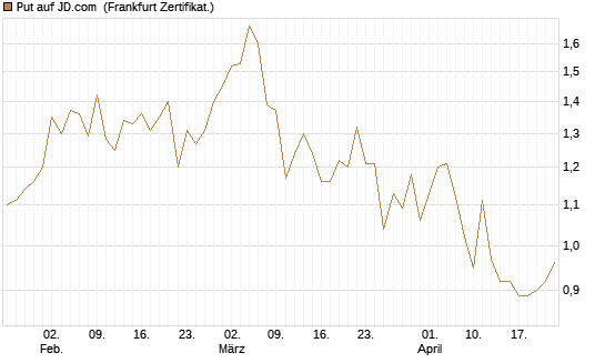 Put auf JD.com [Vontobel] Chart