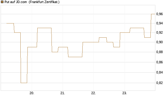 Put auf JD.com [Vontobel] Chart