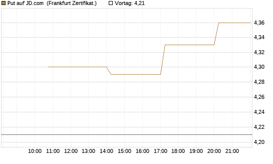 Put auf JD.com [Vontobel] Chart