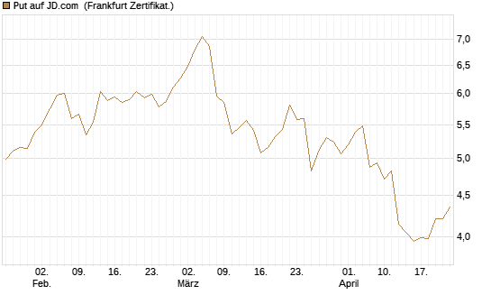 Put auf JD.com [Vontobel] Chart