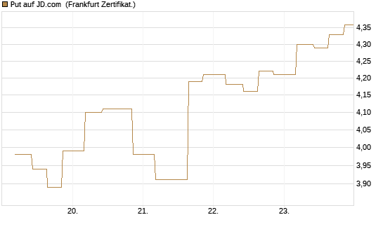 Put auf JD.com [Vontobel] Chart