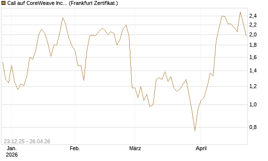 Call auf CoreWeave Inc [Vontobel] Chart