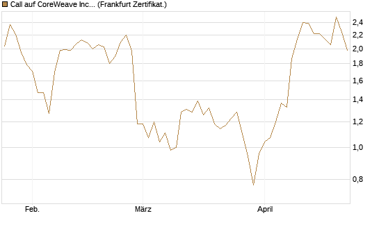 Call auf CoreWeave Inc [Vontobel] Chart