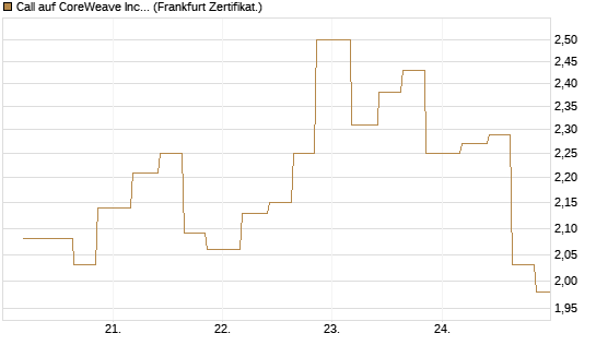 Call auf CoreWeave Inc [Vontobel] Chart