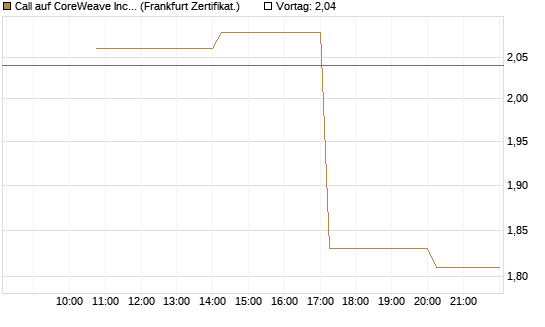 Call auf CoreWeave Inc [Vontobel] Chart