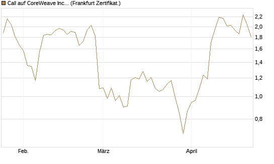 Call auf CoreWeave Inc [Vontobel] Chart