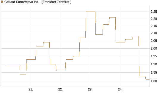 Call auf CoreWeave Inc [Vontobel] Chart