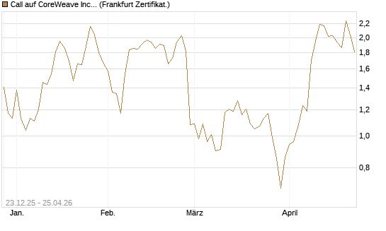 Call auf CoreWeave Inc [Vontobel] Chart