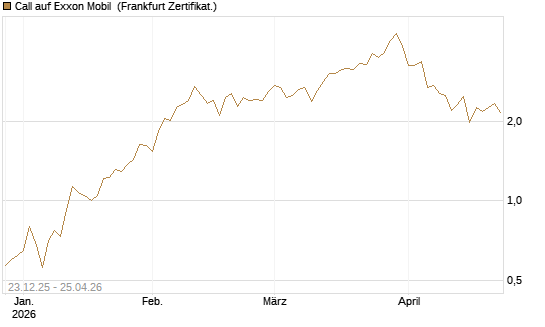 Call auf Exxon Mobil [Vontobel] Chart