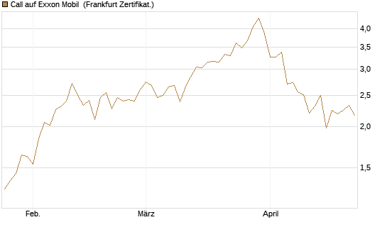 Call auf Exxon Mobil [Vontobel] Chart