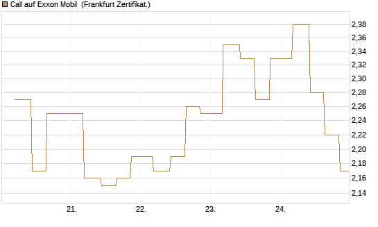 Call auf Exxon Mobil [Vontobel] Chart