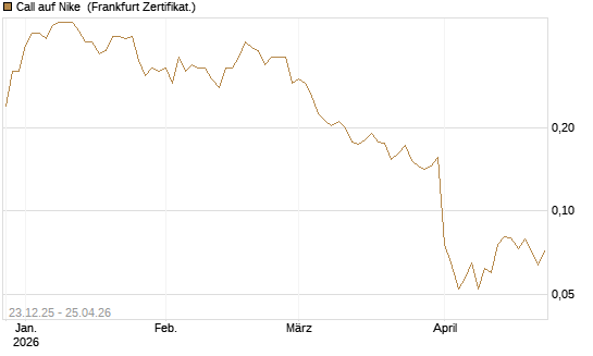 Call auf Nike [Vontobel] Chart