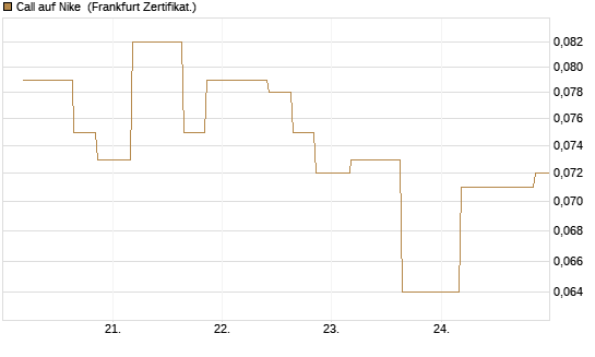 Call auf Nike [Vontobel] Chart